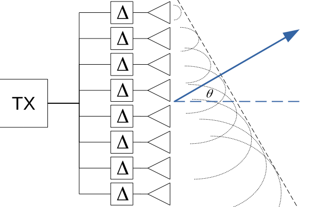 Phased Array