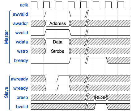 AXI Lite Write Transaction